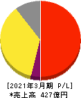 エン・ジャパン 損益計算書 2021年3月期 エン・ジャパン 損益計算書 2021年3月期