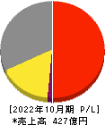 日本ハウスホールディングス 損益計算書 2022年10月期