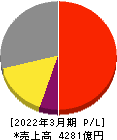島津製作所 損益計算書 2022年3月期 島津製作所 損益計算書 2022年3月期