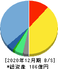 ジェイエイシーリクルートメント 貸借対照表 2020年12月期 ジェイエイシーリクルートメント 貸借対照表 2020年12月期