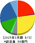 ムーンバット 貸借対照表 2025年3月期 ムーンバット 貸借対照表 2025年3月期
