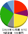 うかい 貸借対照表 2023年12月期