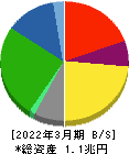 太平洋セメント 貸借対照表 2022年3月期