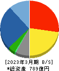 朝日工業社 貸借対照表 2023年3月期