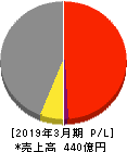 駒井ハルテック 損益計算書 2019年3月期 駒井ハルテック 損益計算書 2019年3月期