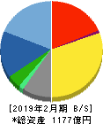 チヨダ 貸借対照表 2019年2月期 チヨダ 貸借対照表 2019年2月期