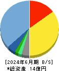 Rebase 貸借対照表 2024年6月期 Rebase 貸借対照表 2024年6月期