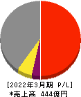 クレスコ 損益計算書 2022年3月期 クレスコ 損益計算書 2022年3月期