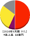 プログリット 損益計算書 2024年8月期