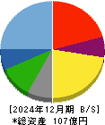 うかい 貸借対照表 2024年12月期