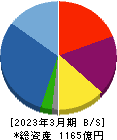 明和地所 貸借対照表 2023年3月期 明和地所 貸借対照表 2023年3月期