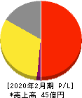 アルバイトタイムス 損益計算書 2020年2月期 アルバイトタイムス 損益計算書 2020年2月期