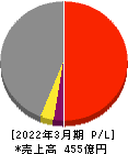 ヤマト 損益計算書 2022年3月期