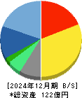 ソルクシーズ 貸借対照表 2024年12月期 ソルクシーズ 貸借対照表 2024年12月期