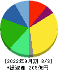 大丸エナウィン 貸借対照表 2022年9月期