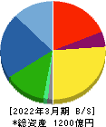 サトー 貸借対照表 2022年3月期 サトー 貸借対照表 2022年3月期