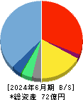 カオナビ 貸借対照表 2024年6月期