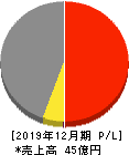 TRUCK-ONE 損益計算書 2019年12月期 TRUCK-ONE 損益計算書 2019年12月期
