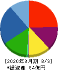 大泉製作所 貸借対照表 2020年3月期 大泉製作所 貸借対照表 2020年3月期