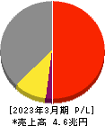 スズキ 損益計算書 2023年3月期 スズキ 損益計算書 2023年3月期