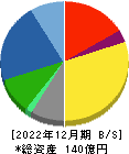 東京ソワール 貸借対照表 2022年12月期
