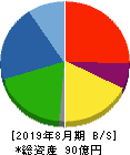 JESCOホールディングス 貸借対照表 2019年8月期 JESCOホールディングス 貸借対照表 2019年8月期