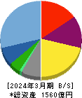 サンリオ 貸借対照表 2024年3月期 サンリオ 貸借対照表 2024年3月期