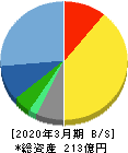 エイジス 貸借対照表 2020年3月期 エイジス 貸借対照表 2020年3月期