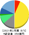 ディップ 貸借対照表 2021年2月期 ディップ 貸借対照表 2021年2月期