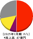 ハンモック 損益計算書 2025年3月期 ハンモック 損益計算書 2025年3月期