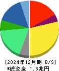 オムロン 貸借対照表 2024年12月期