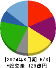 共和コーポレーション 貸借対照表 2024年6月期 共和コーポレーション 貸借対照表 2024年6月期