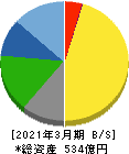 ナガワ 貸借対照表 2021年3月期 ナガワ 貸借対照表 2021年3月期