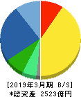 ミスミグループ本社 貸借対照表 2019年3月期 ミスミグループ本社 貸借対照表 2019年3月期