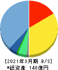 デジタルアーツ 貸借対照表 2021年3月期 デジタルアーツ 貸借対照表 2021年3月期