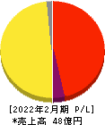 コレックホールディングス 損益計算書 2022年2月期