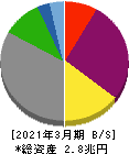 電源開発 貸借対照表 2021年3月期 電源開発 貸借対照表 2021年3月期