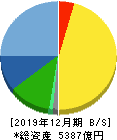 シマノ 貸借対照表 2019年12月期 シマノ 貸借対照表 2019年12月期