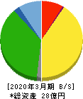 伊豆シャボテンリゾート 貸借対照表 2020年3月期 伊豆シャボテンリゾート 貸借対照表 2020年3月期