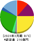 ミダックホールディングス 貸借対照表 2023年3月期 ミダックホールディングス 貸借対照表 2023年3月期