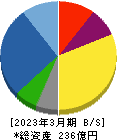 ソマール 貸借対照表 2023年3月期 ソマール 貸借対照表 2023年3月期