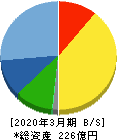 きもと 貸借対照表 2020年3月期 きもと 貸借対照表 2020年3月期