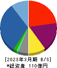 リネットジャパングループ 貸借対照表 2023年3月期