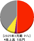 三菱重工業 損益計算書 2025年3月期 三菱重工業 損益計算書 2025年3月期
