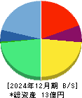 GVA TECH 貸借対照表 2024年12月期 GVA TECH 貸借対照表 2024年12月期