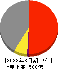 日本食品化工 損益計算書 2022年3月期
