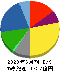アルペン 貸借対照表 2020年6月期 アルペン 貸借対照表 2020年6月期