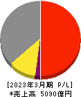 関西ペイント 損益計算書 2023年3月期