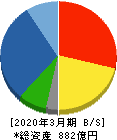 ピーエス三菱 貸借対照表 2020年3月期