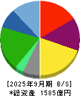 ＡＺ－ＣＯＭ丸和ホールディングス 貸借対照表 2025年9月期